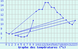 Courbe de tempratures pour Schmittenhoehe