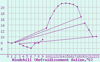 Courbe du refroidissement olien pour Saint-Girons (09)