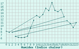 Courbe de l'humidex pour Viseu