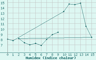 Courbe de l'humidex pour Arvieux (05)