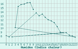 Courbe de l'humidex pour Niort (79)