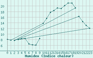Courbe de l'humidex pour Vialas (Nojaret Haut) (48)