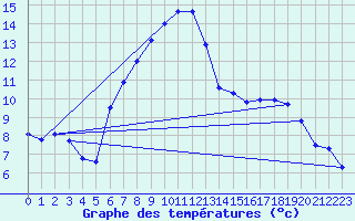 Courbe de tempratures pour Coburg