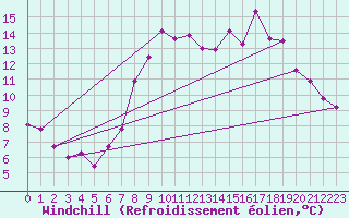 Courbe du refroidissement olien pour Aurillac (15)