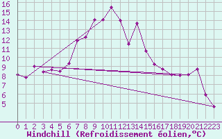 Courbe du refroidissement olien pour Huedin