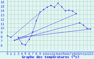 Courbe de tempratures pour Herstmonceux (UK)