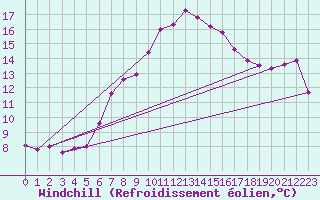 Courbe du refroidissement olien pour Kalmar Flygplats