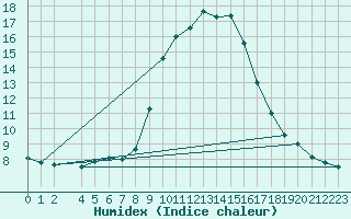 Courbe de l'humidex pour Santa Susana