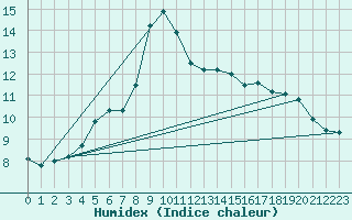 Courbe de l'humidex pour Fokstua Ii