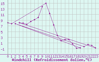 Courbe du refroidissement olien pour Wasserkuppe