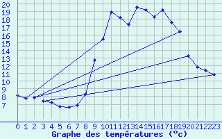 Courbe de tempratures pour Evisa - ONF (2A)