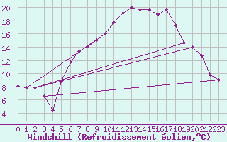 Courbe du refroidissement olien pour Freudenstadt