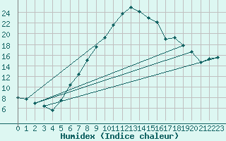 Courbe de l'humidex pour Bonn-Roleber