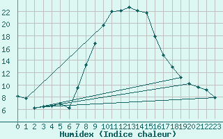 Courbe de l'humidex pour Ebnat-Kappel
