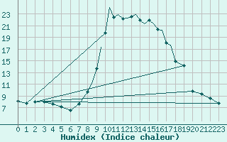 Courbe de l'humidex pour Shoream (UK)