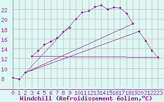 Courbe du refroidissement olien pour Arjeplog