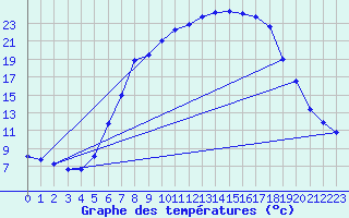 Courbe de tempratures pour Schpfheim