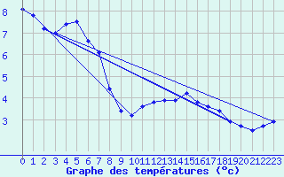 Courbe de tempratures pour Dounoux (88)