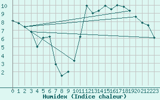 Courbe de l'humidex pour Dieppe (76)