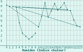 Courbe de l'humidex pour Hestrud (59)