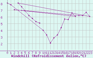 Courbe du refroidissement olien pour Grasque (13)