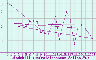 Courbe du refroidissement olien pour Le Puy - Loudes (43)