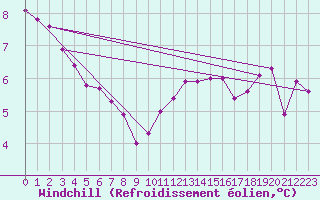 Courbe du refroidissement olien pour Tauxigny (37)