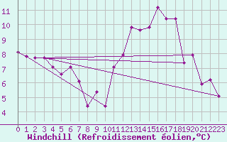 Courbe du refroidissement olien pour Engins (38)