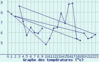 Courbe de tempratures pour Quimper (29)