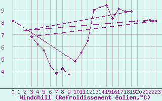 Courbe du refroidissement olien pour Gurande (44)