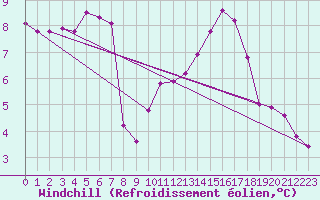 Courbe du refroidissement olien pour Montlimar (26)