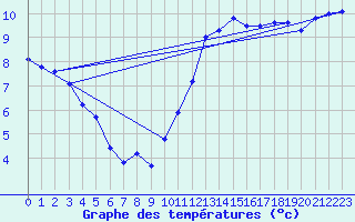 Courbe de tempratures pour Gurande (44)