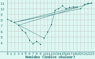 Courbe de l'humidex pour Gurande (44)