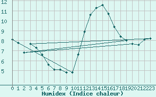 Courbe de l'humidex pour Trelly (50)