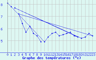 Courbe de tempratures pour le bateau N258