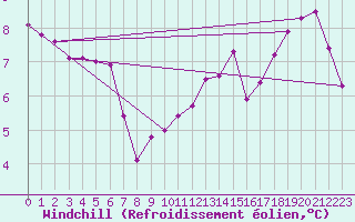 Courbe du refroidissement olien pour Courcouronnes (91)