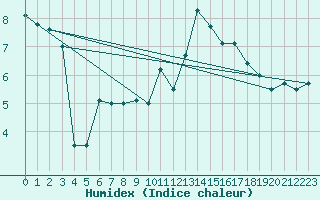 Courbe de l'humidex pour Nevers (58)