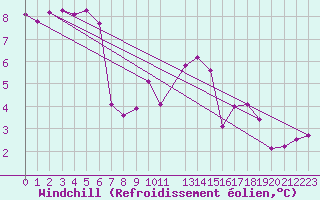 Courbe du refroidissement olien pour Lelystad