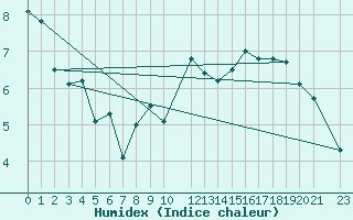 Courbe de l'humidex pour High Wicombe Hqstc