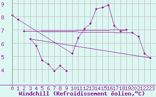 Courbe du refroidissement olien pour Charmant (16)