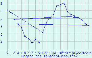 Courbe de tempratures pour Charmant (16)