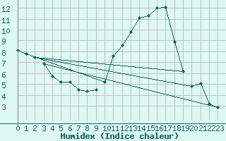 Courbe de l'humidex pour Carcassonne (11)