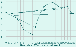 Courbe de l'humidex pour Douzens (11)