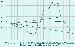 Courbe de l'humidex pour Engins (38)