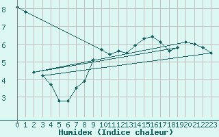 Courbe de l'humidex pour Hornbjargsviti