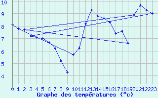 Courbe de tempratures pour Herhet (Be)