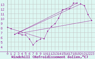 Courbe du refroidissement olien pour Chambry / Aix-Les-Bains (73)