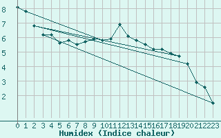 Courbe de l'humidex pour Saint-Dizier (52)