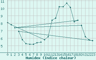 Courbe de l'humidex pour Remich (Lu)