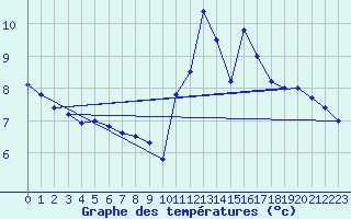 Courbe de tempratures pour Soria (Esp)